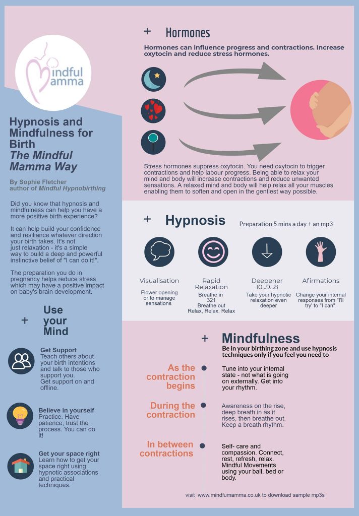 Infographic describing the Mindful Mamma Way to birth